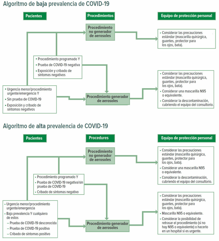 Figura 2: Algoritmos de equipo de protección personal (PPE) para COVID‑19 en zonas de baja prevalencia frente a zonas de alta prevalencia de COVID‑19<br /> <br />Reproducción y modificación autorizadas de: Young et al. Patients, Procedures, and PPE: Safe Office-Based Anesthesia Recommendations in the COVID-19 Era. <em>Best Prac Research Clin Anaesthesiol</em>. 2020 Nov. (article in press) <a href="https://doi.org/10.1016/j.bpa.2020.11.006" target="_blank" rel="noopener">https://doi.org/10.1016/j.bpa.2020.11.006</a>