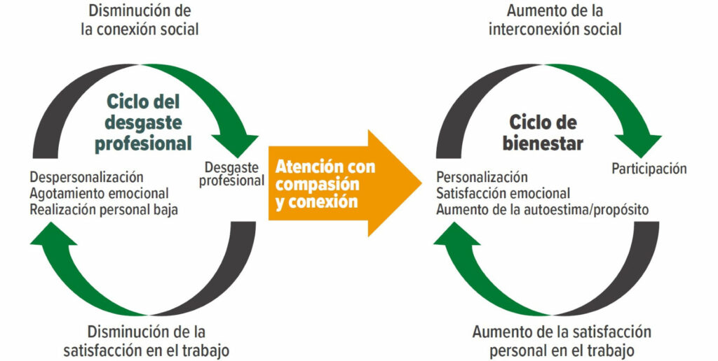 Figura 1. Ciclos del desgaste profesional y del bienestar.