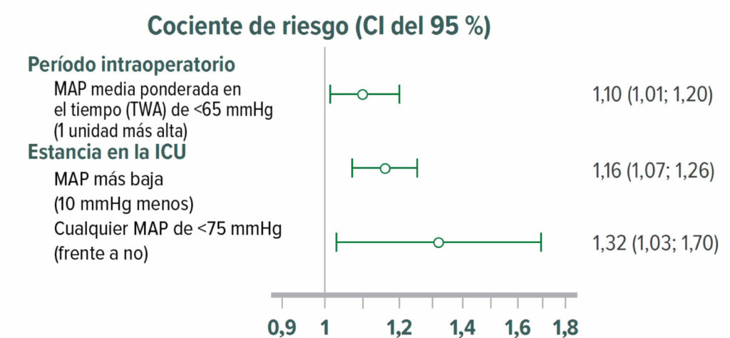 Figura 7: Cociente ajustado de riesgo de delirio en 908 pacientes posoperatorios que ingresaron directamente de un quirófano a la unidad de cuidados intensivos quirúrgicos. El delirio se evaluó con el método de evaluación de confusión para pacientes de la unidad de cuidados intensivos en intervalos de 12 horas. 316 (35 %) pacientes tuvieron delirio los primeros 5 días posoperatorios en la unidad de cuidados intensivos quirúrgicos. La hipotensión intraoperatoria, MAP de <65 mmHg, se asoció significativamente a probabilidades más altas de delirio posoperatorio.<sup>50</sup> TWA = tiempo promedio ponderado.<br /> <br /> Reproducción y modificación autorizadas. Maheshwari K, Ahuja S, Khanna AK, Mao G, et al. Association between perioperative hypotension and delirium in postoperative critically ill patients: a retrospective cohort analysis. <em>Anesth Analg</em>. 2020;130:636–643.