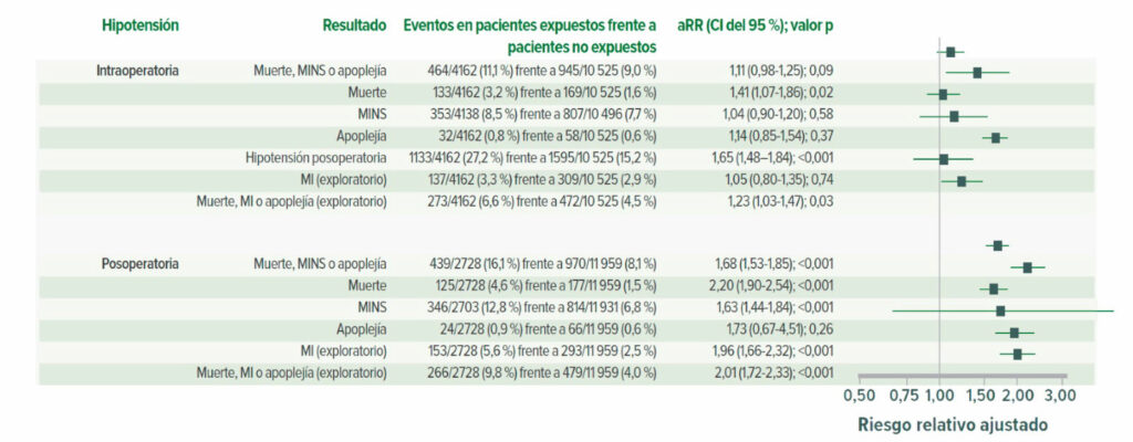 Figura 5: Asociación ajustada entre la hipotensión y la muerte y los episodios vasculares posoperatorios en los 14.687 pacientes. aRR = riesgo relativo ajustado.<sup>22</sup><br /> <br /> Reproducción y modificación autorizadas. Roshanov PS, Rochwerg B, Patel A, et al. Withholding versus continuing angiotensin-converting enzyme inhibitors or angiotensin II receptor blockers before noncardiac surgery: an analysis of the vascular events in noncardiac surgery patients cohort evaluation prospective cohort. <em>Anesthesiology</em>. 2017;126:16–27.