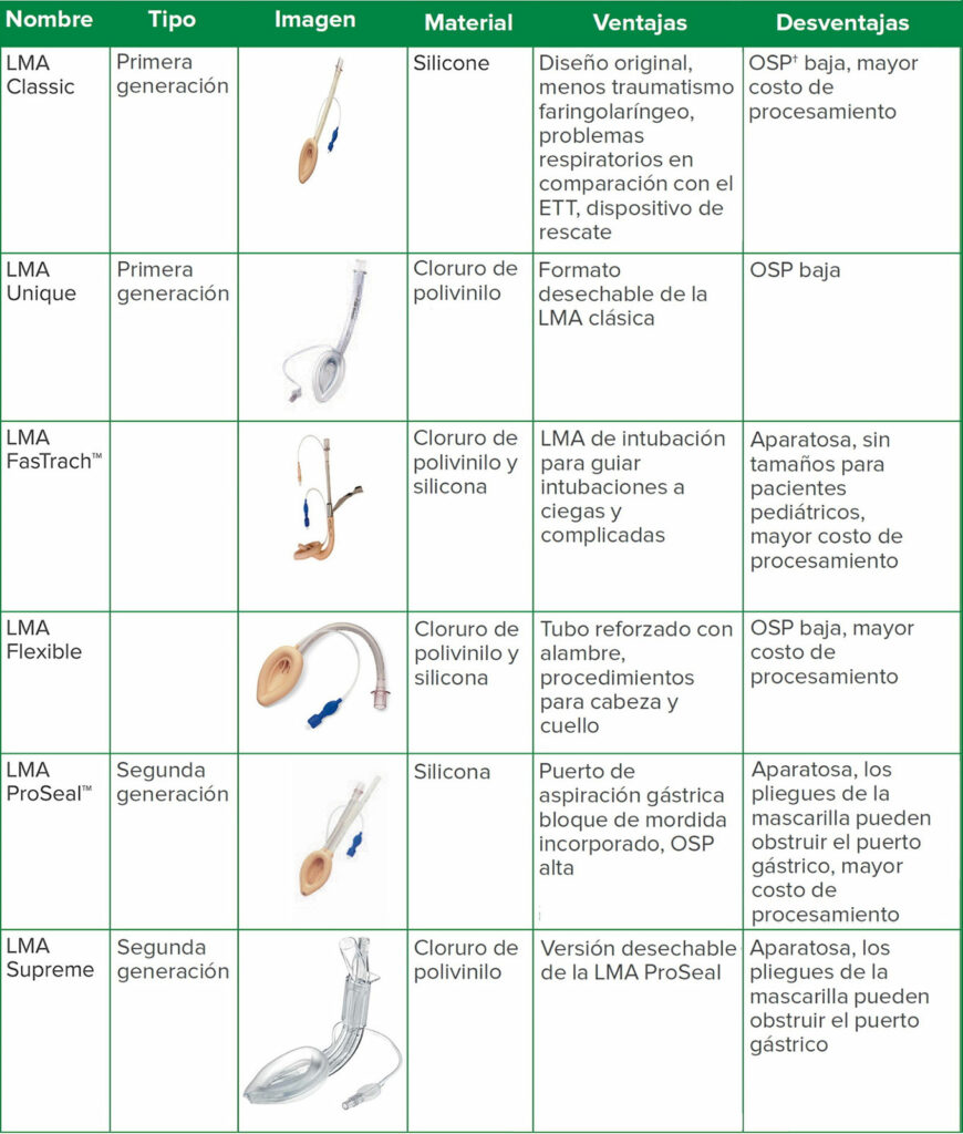 Tabla 1: Evolución de la mascarilla laríngea (LMA)<sup>1, 6,</sup> *<br /><br /> * Hay más dispositivos supraglóticos y los fabrican diversas compañías. En esta tabla, se incluyen los dispositivos de primera y segunda generación analizados en la revisión.<br /> † OSP: presión de sellado orofaríngeo. Una OSP más baja aumenta la insuflación gástrica y el riesgo de aspiración.<sup>1</sup><br /> Imágenes cortesía de Teleflex Incorporated y reproducidas y modificadas con autorización. © 2020 Teleflex Incorporated. Todos los derechos reservados.