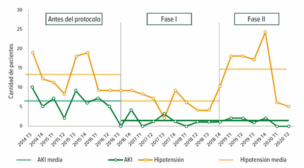 Figura 1: Cambios en la frecuencia de la hipotensión perioperatoria y la AKI antes y durante las dos fases de la iniciativa del PSH.