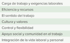 Tabla 1. Motores del desgaste profesional y la participación de los médicos.