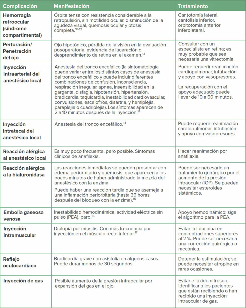 Tabla 3: Complicaciones de los procedimientos de ojos y estrategias de manejo<sup>9</sup>