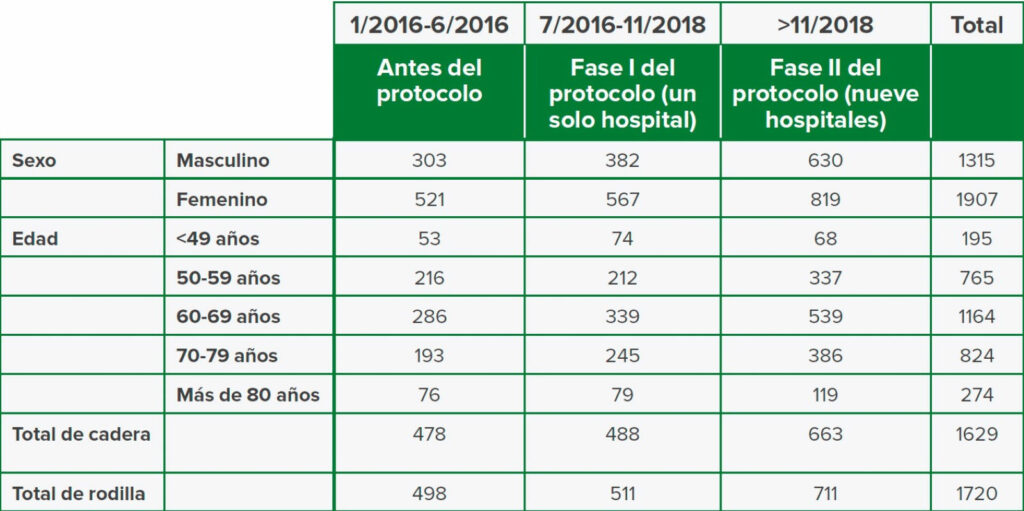 Tabla 3: Características de los pacientes para la iniciativa del centro quirúrgico perioperatorio para reducir la incidencia de lesión aguda de riñón después de una artroplastia total