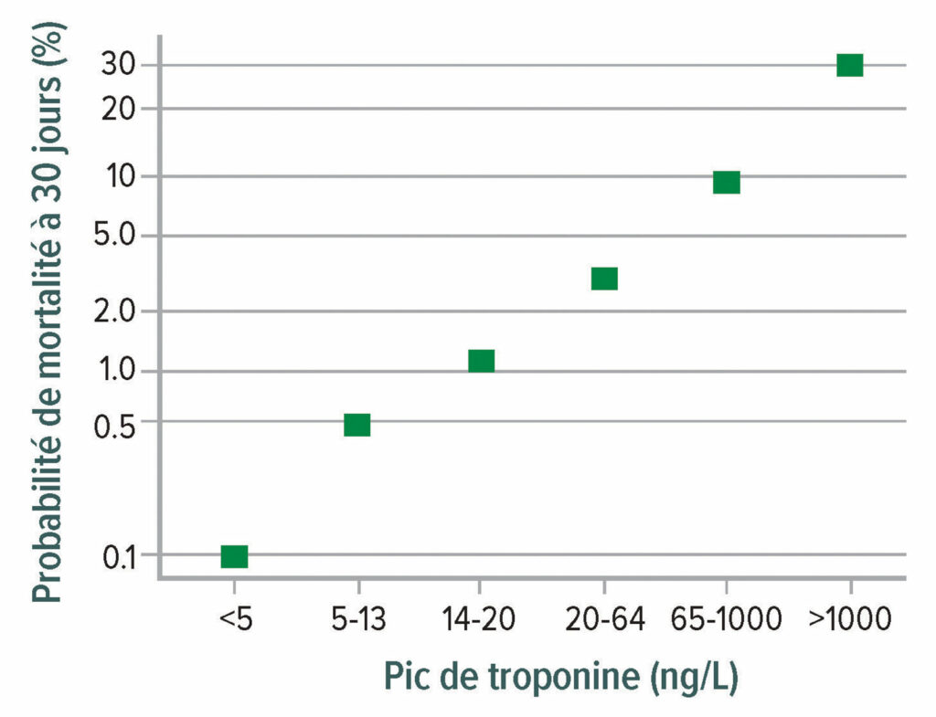 Figure 1 : Mortalité à 30 jours comme fonction du pic de troponine haute sensibilité T postopératoire. Augmentation marquée de la mortalité à partir de 0,1 % avec une concentration de troponine T <5 ng/L à une mortalité de 30 % lorsque la troponine T dépasse 1.000 ng/L.<br /> <br /> Données provenant du Comité de rédaction pour les enquêteurs de l’étude Vision : Association des niveaux de troponine haute sensibilité postopératoires et des lésions myocardiques et la mortalité à 30 jours chez les patients opérés d’une chirurgie non cardiaque.<sup>12 </sup><br /> Ce chiffre a été adapté à partir des données présentées dans le document de référence 12.