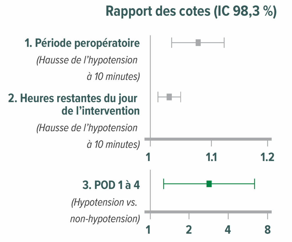 Figure 3 : Rapports des cotes (odds ratios) de l’effet relatif moyen sur le critère principal d’évaluation de l’infarctus du myocarde et de la mortalité à 30 jours pour trois périodes périopératoires : intraopératoire, les quelques heures restantes du jour de la chirurgie et les quatre premiers jours d’hospitalisation postopératoires (POD). Les intervalles de confiance pour les comparaisons multiples ont été ajustés selon la correction Bonferroni. Ainsi, P<0,017 (0,05/3) a été jugé significatif pour l’effet relatif moyen. Les carrés représentent les rapports des cotes et les lignes représentent les intervalles de confiance. POD = jour postopératoire.<sup>20</sup><br /> <br /> Reproduit et modifié avec l’aimable autorisation des auteurs. Sessler DI, Meyhoff CS, Zimmerman NM, Mao G, Leslie K, Vasquez SM, Balaji P, Alvarez-Garcia J, Cavalcanti AB, Parlow JL, Rahate PV, Seeberger MD, Gossetti B, Walker SA, Premchand RK, Dahl RM, Duceppe E, Rodseth R, Botto F, Devereaux PJ. Period-dependent associations between hypotension during and for four days after noncardiac surgery and a composite of myocardial infarction and death: a substudy of the POISE-2 trial. <em>Anesthesiology</em>. 2018;128:317–327.