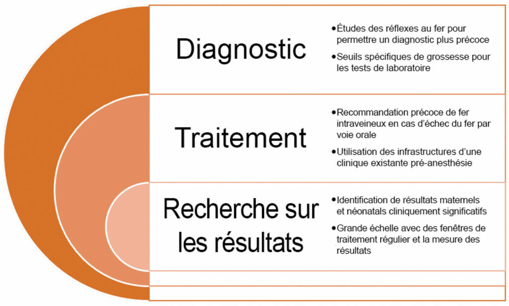 Figure 1 : Opportunités d’amélioration du diagnostic, du traitement et de l’étude de l’anémie ferriprive maternelle.