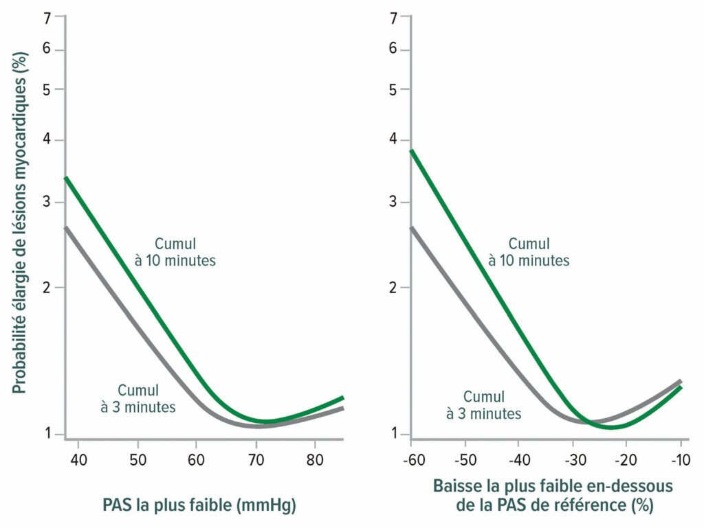 Figure 2 : Seuils inférieurs de pression artérielle moyenne (PAM) pour les risques de lésions myocardiques après une chirurgie non cardiaque. Le graphique de gauche représente la relation entre la pression artérielle moyenne absolue cumulée, la plus faible, maintenue pendant 3 et 10 minutes et les lésions myocardiques. Le graphique de droite représente la relation entre la pression artérielle moyenne relative cumulée, la plus faible, maintenue pendant 3 et 10 minutes et les lésions myocardiques. Les deux graphiques sont des régressions logistiques à variables multiples.<sup>18</sup><br /> <br /> Reproduit et modifié avec l’aimable autorisation des auteurs. Salmasi V, Maheshwari K, Yang D, Mascha EJ, Singh A, Sessler DI, Kurz A. Relationship between intraoperative hypotension, defined by either reduction from baseline or absolute thresholds, and acute kidney and myocardial injury after noncardiac surgery: a retrospective cohort analysis. <em>Anesthesiology</em>.2017;126:47–65.