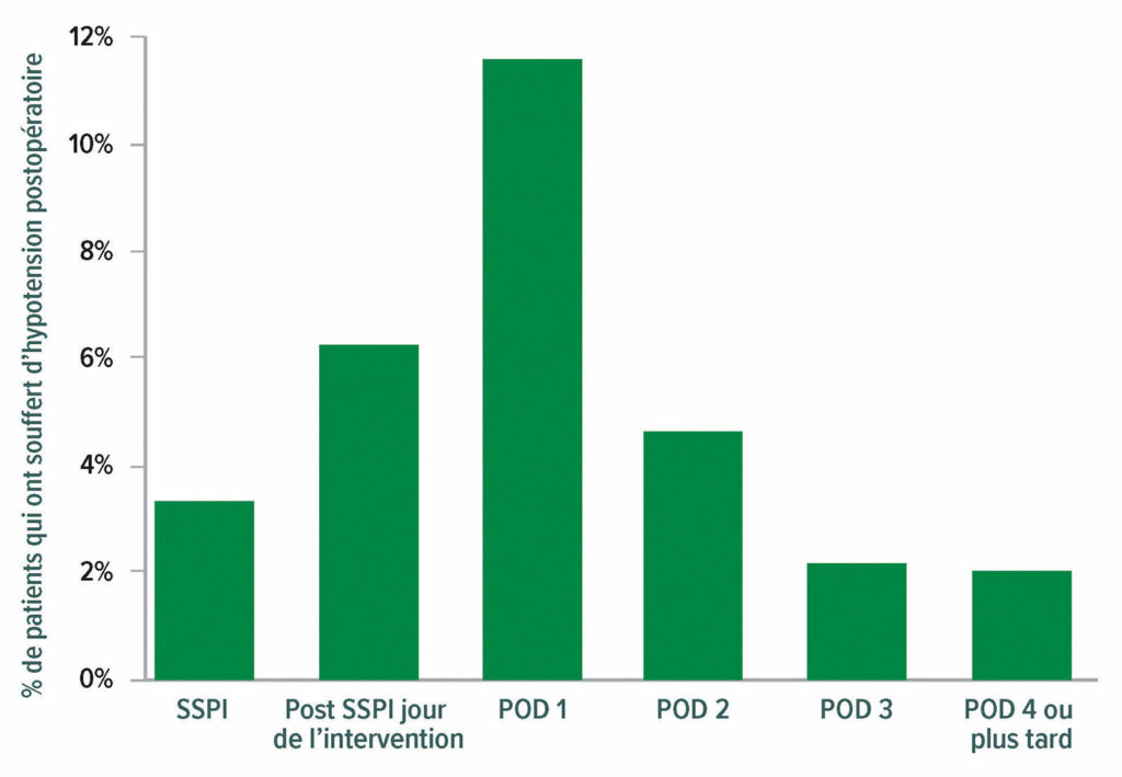 Figure 4 : Hypotension cliniquement significative (pression systolique <90 et nécessitant une intervention). Au total, sur 14 687 patients, 2860 (soit 19,5 %) ont subi au moins un épisode d’hypotension cliniquement significative après leur chirurgie ; 2728 (soit 95,4 %) de ces patients ont subi un épisode hypotensif le troisième jour postopératoire (POD). BO = bloc opératoire ; PACU = unité de soins post-anesthésie.<sup>22</sup><br /> <br /> Reproduit et modifié avec l’aimable autorisation des auteurs. Roshanov PS, Rochwerg B, Patel A, et al. Withholding versus continuing angiotensin-converting enzyme inhibitors or angiotensin II receptor blockers before noncardiac surgery: an analysis of the vascular events in noncardiac surgery patients cohort evaluation prospective cohort. <em>Anesthesiology</em>. 2017;126:16–27.