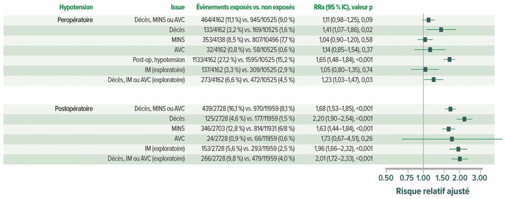 Figure 5 : Association ajustée entre l’hypotension et les décès et évènements vasculaires postopératoires chez l’ensemble des 14.687 patients. RRa = risque relatif ajusté.<sup>22 </sup><br /> <br /> Reproduit et modifié avec l’aimable autorisation des auteurs. Roshanov PS, Rochwerg B, Patel A, et al. Withholding versus continuing angiotensin-converting enzyme inhibitors or angiotensin II receptor blockers before noncardiac surgery: an analysis of the vascular events in noncardiac surgery patients cohort evaluation prospective cohort. <em>Anesthesiology</em>. 2017;126:16–27.