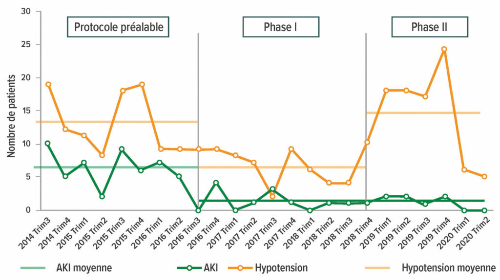 Figure 1 : Évolution de la fréquence de l’hypotension péropératoire et de l’AKI avant et pendant les 2 phases de l’initiative du PSH.