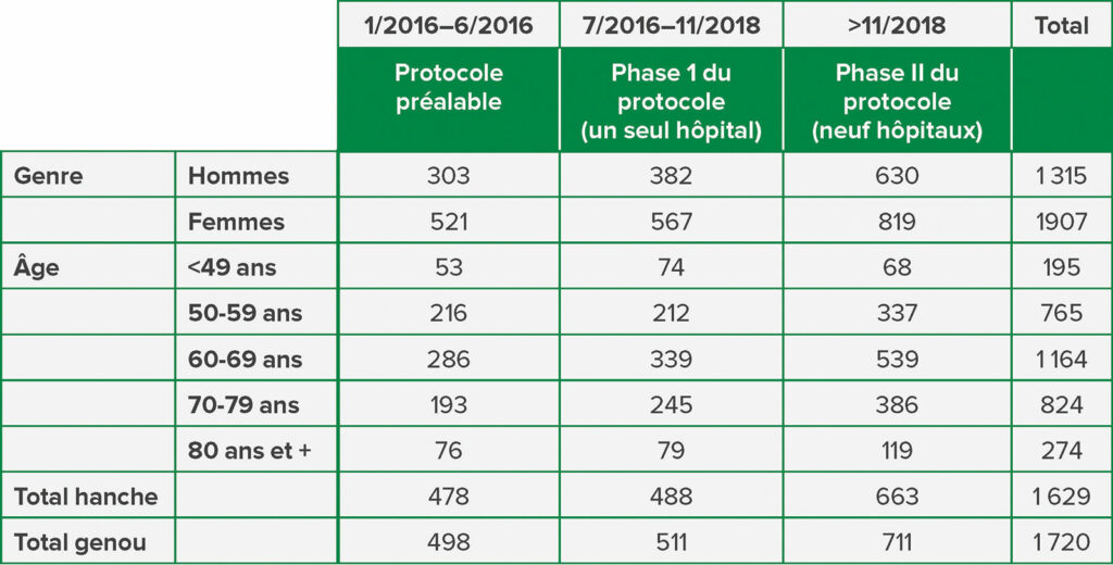 Tableau 3 : Caractéristiques des patients pour l’initiative du centre de soins chirurgicaux visant à réduire le taux d’incidence de l’insuffisance rénale aiguë à la suite d’une arthroplastie totale