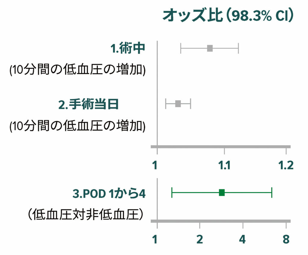 図３：3つの周術期期間（術中、麻酔後回復室後の手術当日、術後入院4日間）における30日心筋梗塞・死亡率（主要複合評価項目）に対する平均相対効果のオッズ比。多重比較のCIはボンフェローニ補正によって調整した。これに応じて、平均相対効果は、P<0.017（0.05/3）の場合を有意であるとみなした。図中の箱はオッズ比、ひげはCIを表す。POD =術後日数<sup>20</sup><br /><br />許可を得て改変転載。Sessler DI, Meyhoff CS, Zimmerman NM, Mao G, Leslie K, Vasquez SM, Balaji P, Alvarez-Garcia J, Cavalcanti AB, Parlow JL, Rahate PV, Seeberger MD, Gossetti B, Walker SA, Premchand RK, Dahl RM, Duceppe E, Rodseth R, Botto F, Devereaux PJ.非心臓手術中および手術後4日間の低血圧と心筋梗塞および死亡の複合との間の期間依存性の相関関係：POISE-2試験のサブスタディ。<em>Anesthesiology</em>. 2018;128:317–327.