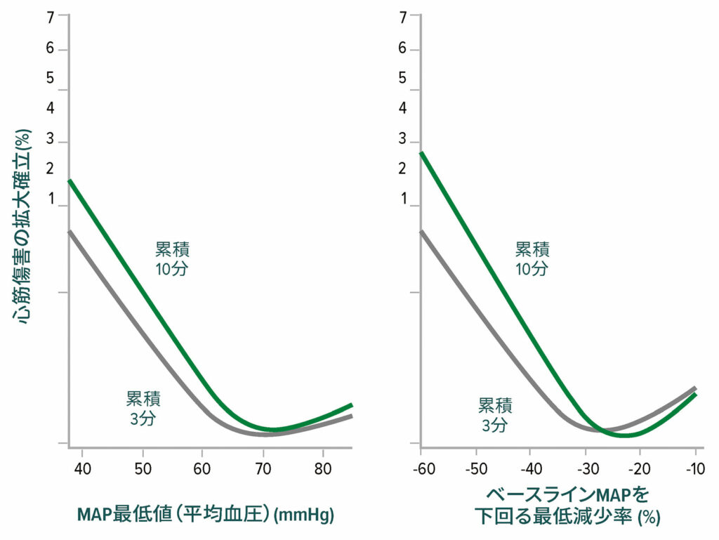 図２：非心臓手術後の心筋損傷に対する最低平均動脈圧（MAP）の閾値。左のグラフは3分間および10分間の最低累積絶対平均動脈圧と心筋損傷の関係を示したもの。右のグラフは3分間および10分間の最低累積相対平均動脈圧と心筋損傷の関係を示したもの。両グラフともにベースライン特性を調整した多変量ロジスティック回帰分析である。<sup>18</sup><br /><br />許可を得て改変転載。Salmasi V, Maheshwari K, Yang D, Mascha EJ, Singh A, Sessler DI, Kurz A. ベースラインまたは絶対値からの低下によって定義される術中低血圧と非心臓手術後の急性腎および心筋損傷との関係：後ろ向きコホート分析。<em>Anesthesiology</em>.2017;126:47–65.