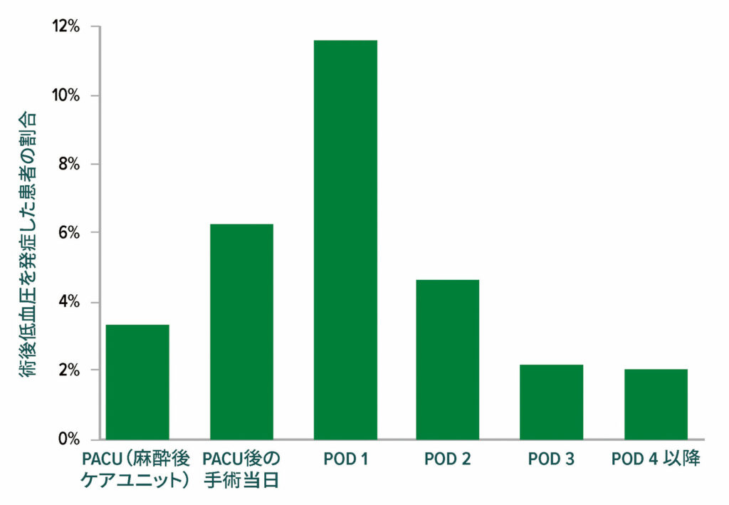 図 4：臨床的に意味のある低血圧（収縮期血圧<90および介入を要する。合計で、14,687人の患者のうち2,860人（19.5%）が、手術後に臨床的に意味のある低血圧発作を少なくとも1回発症した。そのうちの2,728人（95.4%）は、術後3日目までに低血圧発作を発症した。OR =手術室; PACU =麻酔後ケアユニット。<sup>22</sup><br /><br />許可を得て改変転載。Roshanov PS、Rochwerg B、Patel A、他非心臓手術前のアンギオテンシン変換酵素阻害薬またはアンギオテンシンII受容体遮断薬の差し控えと継続：非心臓手術患者コホート評価前向きコホートにおける血管イベントの分析。<em>Anesthesiology</em>. 2017;126:16–27.