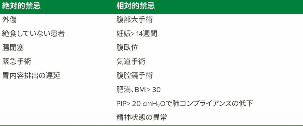 表 3.LMAの絶対的および相対的禁忌<sup>8,9,13,14</sup><br /><br />BMI =体格指数; LMA =ラリンジアルマスクエアウェイ; PIP =最高気道内圧