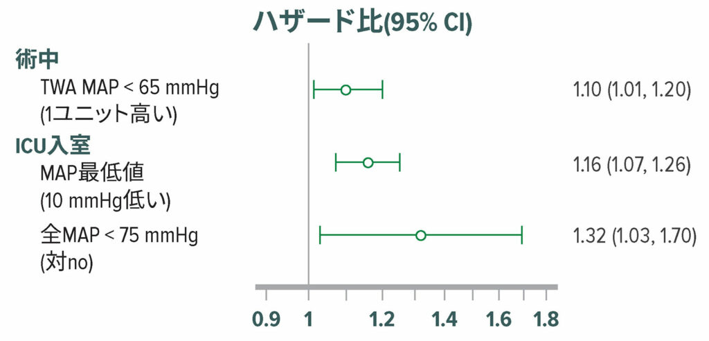 図7：手術室から外科集中治療室に直接入室した908人の術後患者におけるせん妄の調整ハザード比。せん妄は、12時間間隔でCAM-ICUで評価した。316人（35%）の患者は、外科集中治療室で術後最初の5日以内にせん妄を発症した。MAP <65 mmHgの術中低血圧は、術後せん妄のオッズが高いことと有意に関連していた。<sup>50</sup> TWA＝Time Weighted Average：時間加重平均値。<br /><br />許可を得て改変転載。Maheshwari K、Ahuja S、Khanna AK、Mao G、他。術後重症患者における周術期低血圧とせん妄との関連：後ろ向きコホート分析。<em>Anesth Analg</em>. 2020;130:636–643.