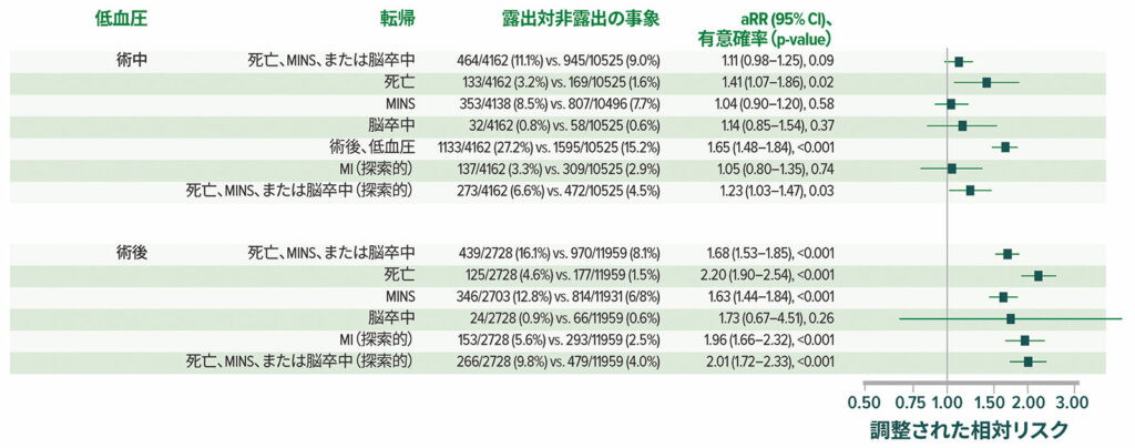 図 5：14,687人の患者全員における低血圧と術後死亡および血管イベントとの間の調整された関連。 aRR =調整された相対リスク。<sup>22</sup><br /><br />許可を得て改変転載。Roshanov PS、Rochwerg B、Patel A、他非心臓手術前のアンギオテンシン変換酵素阻害薬またはアンギオテンシンII受容体遮断薬の差し控えと継続：非心臓手術患者コホート評価前向きコホートにおける血管イベントの分析。<em>Anesthesiology</em>. 2017;126:16–27.