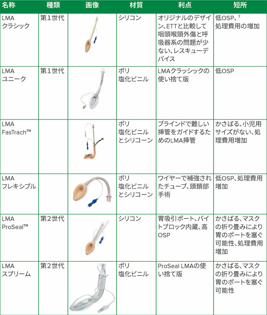 表 1:ラリンジアルマスクエアウェイ（LMA）の進化<sup>1, 6,</sup> *<br /><br /> *他にもさまざまな企業が製造する声門上機器が存在する。この表には、本レビューで説明した第1世代および第2世代のデバイスを提示した。<br />†OSP:中咽頭密封圧。OSPが低いと、胃への送気と誤嚥のリスクが高まる。<sup>1</sup><br />Teleflex Incorporatedの許可を得て再現および修正した。 ©2020TeleflexIncorporated。All Rights Reserved.