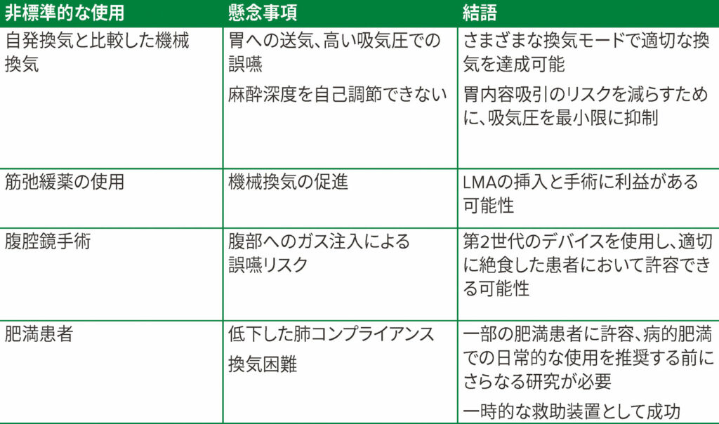 表 2.ラリンジアルマスク気道確保（Laryngeal Mask Airway, LMA）の非標準的な使用法の要約