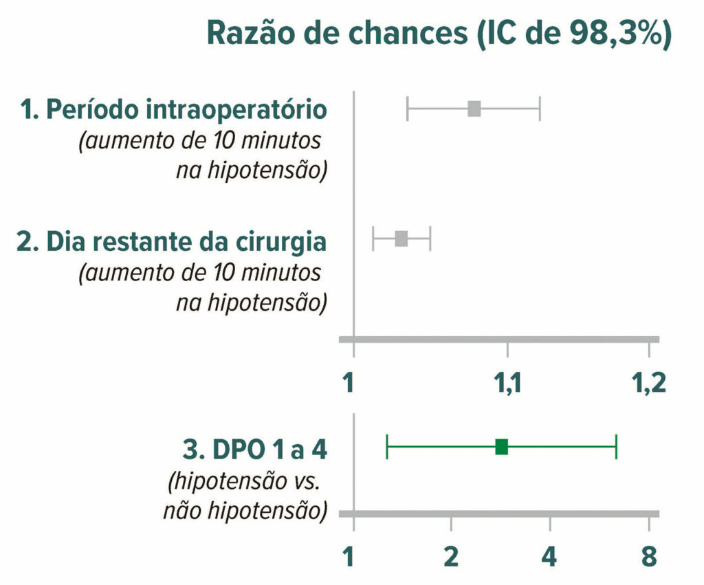 Figura 3: Razões de chances de efeito relativo médio no composto primário de infarto do miocárdio em 30 dias e mortalidade por três períodos perioperatórios: intraoperatório, dia restante da cirurgia e os quatro DPOs iniciais de hospitalização. Os ICs para comparações múltiplas foram ajustados pela correção de Bonferroni. Correspondentemente, P < 0,017 (0,05/3) foi considerado significativo para o efeito relativo médio. Os quadrados apresentam as razões de chances e as barras apresentam os ICs. DPO = dia pós-operatório.<sup>20</sup><br /> <br /> Reproduzido e modificado com permissão. Sessler DI, Meyhoff CS, Zimmerman NM, Mao G, Leslie K, Vasquez SM, Balaji P, Alvarez-Garcia J, Cavalcanti AB, Parlow JL, Rahate PV, Seeberger MD, Gossetti B, Walker SA, Premchand RK, Dahl RM, Duceppe E, Rodseth R, Botto F, Devereaux PJ. Period-dependent associations between hypotension during and for four days after noncardiac surgery and a composite of myocardial infarction and death: a substudy of the POISE-2 trial. <em>Anesthesiology</em>. 2018;128:317-327.