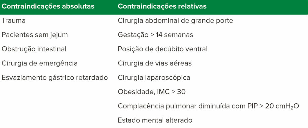 Tabela 3. Contraindicações absolutas e relativas para ML<sup>8,9,13,14</sup><br /><br />IMC = índice de massa corporal; ML = máscara laríngea; PIP = pressão inspiratória de pico