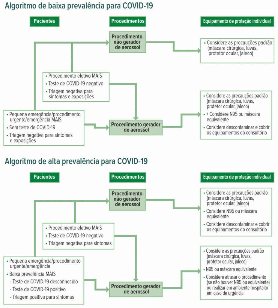 Figura 2: Algoritmos de equipamento de proteção individual (EPI) para COVID-19 para áreas de baixa prevalência versus alta prevalência de COVID-19<br /> <br /> Reproduzido e modificado com permissão de: Young et al. Patients, Procedures, and PPE: Safe Office-Based Anesthesia Recommendations in the COVID-19 Era. <em>Best Prac Research Clin Anaesthesiol</em>. Novembro de 2020 (artigo no prelo) <a href="https://doi.org/10.1016/j.bpa.2020.11.006" target="_blank" rel="noopener">https://doi.org/10.1016/j.bpa.2020.11.006</a>