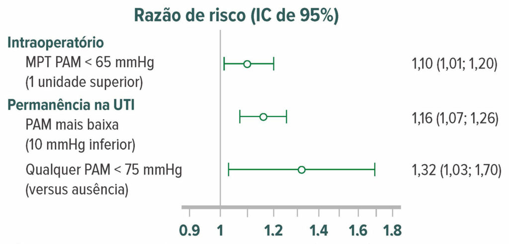 Figura 7: Razão de risco ajustada de delírio em 908 pacientes no pós-operatório que foram transferidos diretamente de uma sala de cirurgia para a unidade de terapia intensiva cirúrgica. Delírio foi avaliado com o Método de avaliação de confusão para pacientes de unidade de terapia intensiva em intervalos de 12 horas. 316 (35%) pacientes apresentaram delírio nos primeiros 5 dias de pós-operatório na unidade de terapia intensiva cirúrgica. Hipotensão intraoperatória, PAM < 65 mmHg esteve significativamente associada com maior chance de delírio pós-operatório.<sup>50</sup> MPT = média ponderada pelo tempo.<br /> <br /> Reproduzido e modificado com permissão. Maheshwari K, Ahuja S, Khanna AK, Mao G, et al. Association between perioperative hypotension and delirium in postoperative critically ill patients: a retrospective cohort analysis. <em> Anesth Analg</em>. 2020;130:636-643.