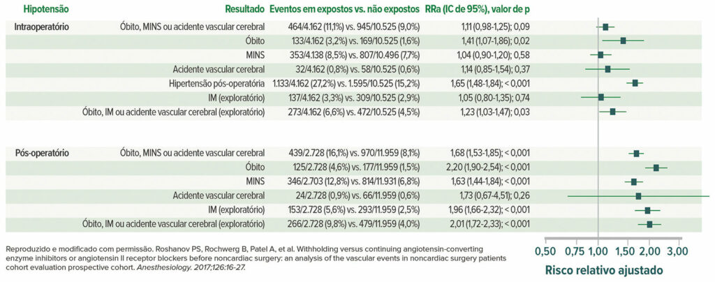 Figura 5: Associação ajustada entre hipotensão e morte pós-operatória e eventos vasculares em todos os 14.687 pacientes. RRa = risco relativo ajustado.<sup>22 </sup><br /> <br /> Reproduzido e modificado com permissão. Roshanov PS, Rochwerg B, Patel A, et al. Withholding versus continuing angiotensin-converting enzyme inhibitors or angiotensin II receptor blockers before noncardiac surgery: an analysis of the vascular events in noncardiac surgery patients cohort evaluation prospective cohort. <em>Anesthesiology</em>. 2017;126:16-27.