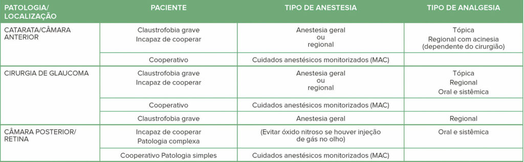 Tabela 2: Considerações de anestesia para procedimentos oculares comuns para pacientes claustrofóbicos e/ou não cooperativos