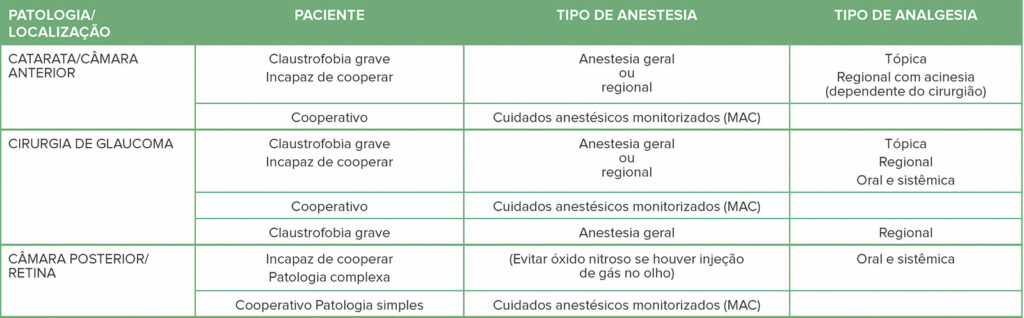 Tabela 2: Considerações de anestesia para procedimentos oculares comuns para pacientes claustrofóbicos e/ou não cooperativos