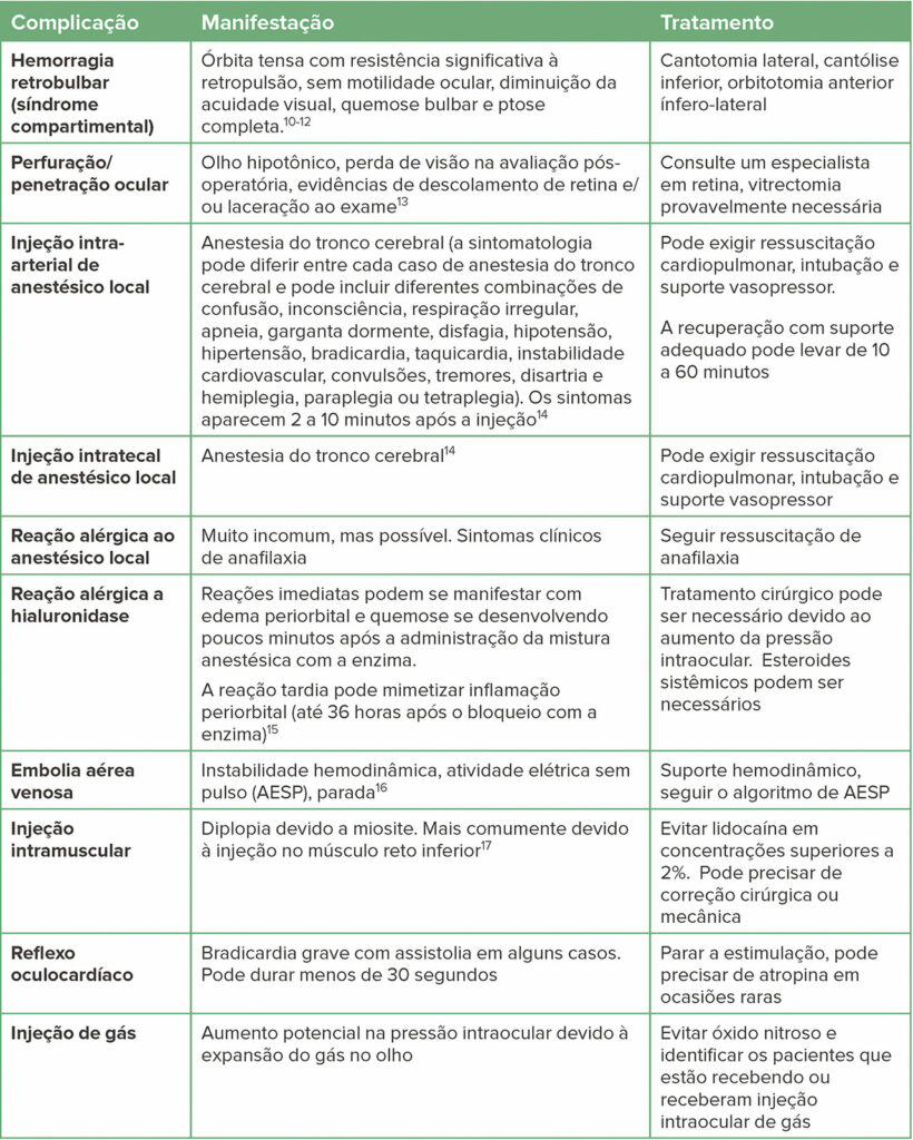 Tabela 3: Complicações do procedimento ocular e estratégias de manejo<sup>9</sup>