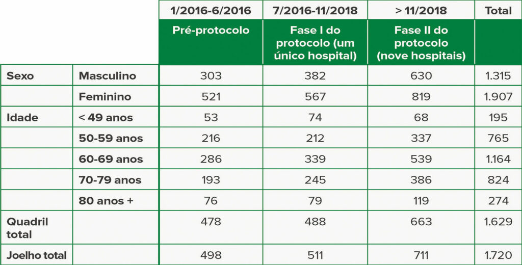 Tabela 3: Características do paciente para a iniciativa da unidade cirúrgica perioperatória para reduzir a incidência de lesão renal aguda após artroplastia total da articulação