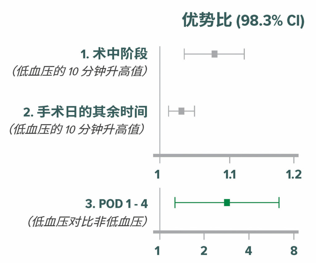 图 3：围手术期三个时段 30 天心肌梗死和死亡率的平均相对影响的优势比：术中、术后当天以及术后四天。通过 Bonferroni 校正，对多重比较的 CI 进行了调整。相应地，如果 P<0.017 (0.05/3)，则判定平均相对影响有统计学意义。正方形表示优势比，短线条表示 CI。POD = 术后日。<sup>20</sup><br /> <br /> 经许可复制和修改。Sessler DI, Meyhoff CS, Zimmerman NM, Mao G, Leslie K, Vasquez SM, Balaji P, Alvarez-Garcia J, Cavalcanti AB, Parlow JL, Rahate PV, Seeberger MD, Gossetti B, Walker SA, Premchand RK, Dahl RM, Duceppe E, Rodseth R, Botto F, Devereaux PJ.Period-dependent associations between hypotension during and for four days after noncardiac surgery and a composite of myocardial infarction and death: a substudy of the POISE-2 trial.<em>Anesthesiology</em>.2018;128:317–327.