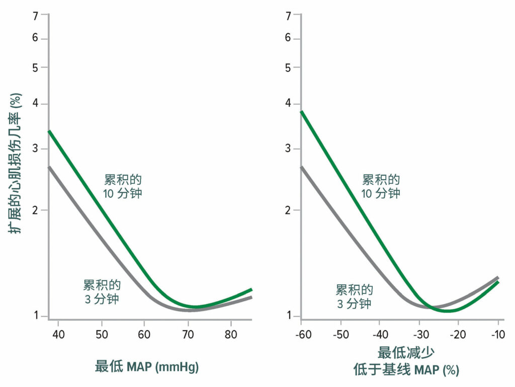 图 2：非心脏手术后心肌损伤的最低平均动脉压 (Mean Arterial Pressure，MAP) 阈值。左图显示了维持 3 分钟和 10 分钟的最低累积平均动脉压绝对值与心肌损伤之间的关系。右图显示了维持 3分钟 和 10 分钟的最低累积平均动脉压相对值与心肌损伤之间的关系。两个图均为对基线特征进行调整后的多变量逻辑回归分析。<sup>18</sup><br /> <br /> 经许可复制和修改。Salmasi V, Maheshwari K, Yang D, Mascha EJ, Singh A, Sessler DI, Kurz A. Relationship between intraoperative hypotension, defined by either reduction from baseline or absolute thresholds, and acute kidney and myocardial injury after noncardiac surgery: a retrospective cohort analysis.<em>Anesthesiology</em>.2017;126:47–65.