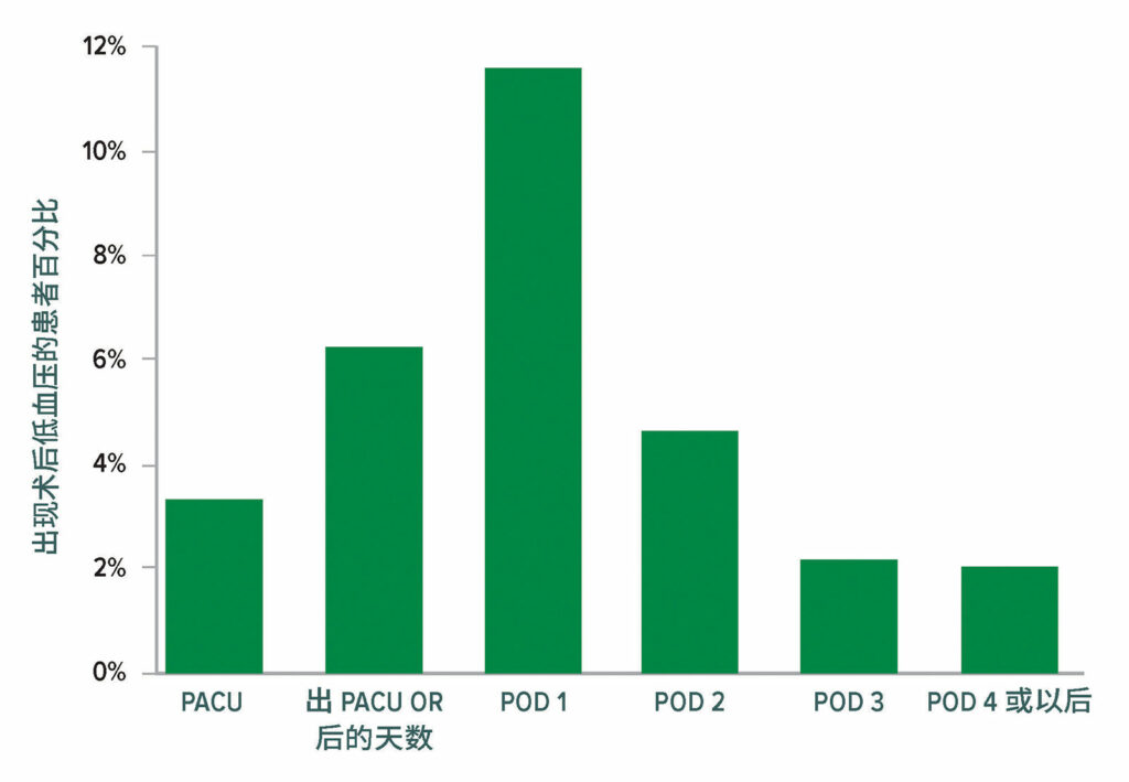 图 4：有临床意义的低血压（收缩压 < 90，并立即进行干预）。总计有 2,860/14,687 名患者在接受手术后至少经历了一起有临床意义的低血压事件；其中有 2,728 (95.4%) 名患者在术后3 天内经历了一起低血压事件。OR = 手术室；PACU = 麻醉后监护室。<sup>22</sup><br /> <br /> 经许可复制和修改。Roshanov PS, Rochwerg B, Patel A, et al.Withholding versus continuing angiotensin-converting enzyme inhibitors or angiotensin II receptor blockers before noncardiac surgery: an analysis of the vascular events in noncardiac surgery patients cohort evaluation prospective cohort.<em>Anesthesiology</em>.2017;126:16–27.
