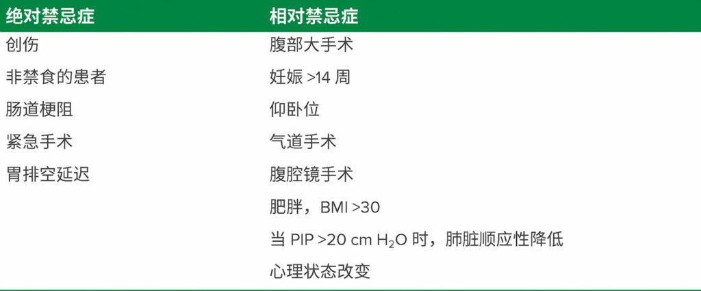 表 3. LMA 的绝对和相对禁忌症<sup>8,9,13,14</sup><br /><br />BMI = 体质指数；LMA = 喉罩气道；PIP = 吸入压力峰值