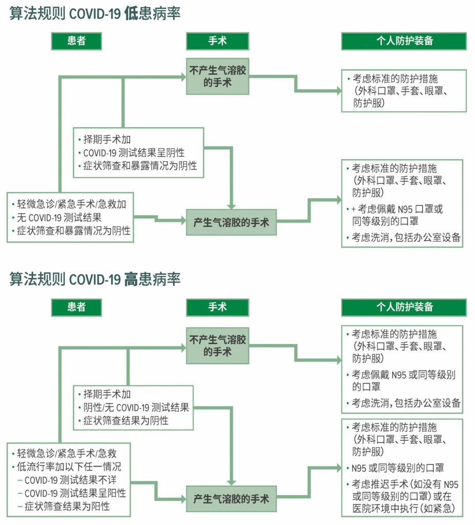 经许可复制改编自：Young et al. Patients, Procedures, and PPE:Safe Office-Based Anesthesia Recommendations in the COVID-19 Era.<em>Best Prac Research Clin Anaesthesiol</em>.2020 Nov. （文章付印中）<a href="https://doi.org/10.1016/j.bpa.2020.11.006" target="_blank" rel="noopener">https://doi.org/10.1016/j.bpa.2020.11.006</a>