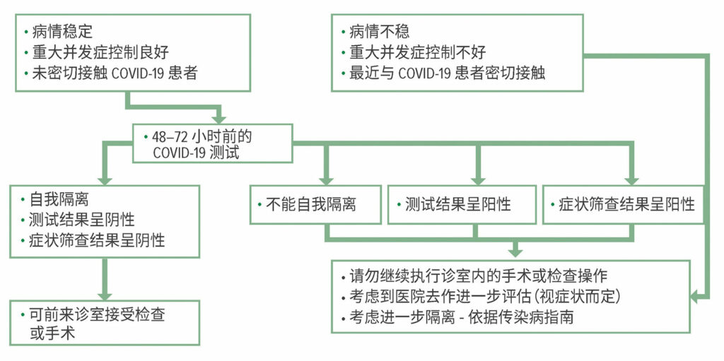 经许可复制改编自：Young et al. Patients, Procedures, and PPE:Safe Office-Based Anesthesia Recommendations in the COVID-19 Era.<em>Best Prac Research Clin Anaesthesiol</em>.2020 Nov. （文章付印中）<a href="https://doi.org/10.1016/j.bpa.2020.11.006" target="_blank" rel="noopener">https://doi.org/10.1016/j.bpa.2020.11.006</a>