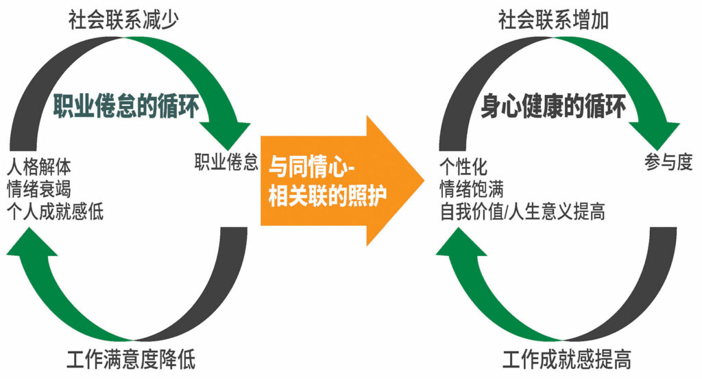 图 1.职业倦怠和身心健康的循环。