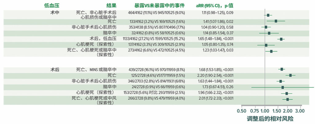 图 5：在所有 14,687 名患者中，低血压和术后死亡和血管事件之间调整后的相关性。aRR = 调整后的相对风险。<sup>22 </sup><br /> <br /> 经许可复制和修改。Roshanov PS, Rochwerg B, Patel A, et al.Withholding versus continuing angiotensin-converting enzyme inhibitors or angiotensin II receptor blockers before noncardiac surgery: an analysis of the vascular events in noncardiac surgery patients cohort evaluation prospective cohort.<em>Anesthesiology</em>.2017;126:16–27.