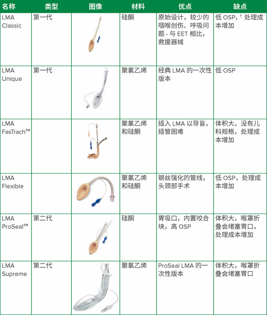 表 1.喉罩气道 (LMA) 的发展<sup>1, 6,</sup>*<br /><br />*存在更多的声门上器械，并有多个公司生产。本表包含在综述讨论的第一代和第二代器械。<br />†OSP：口咽封闭压力。较低的 OSP 会增加胃充气和误吸的风险。<sup>1</sup><br />图像由 Teleflex Incorporated 友情提供，经许可复制和修改。版权所有 © 2020 Teleflex Incorporated。保留所有权利。