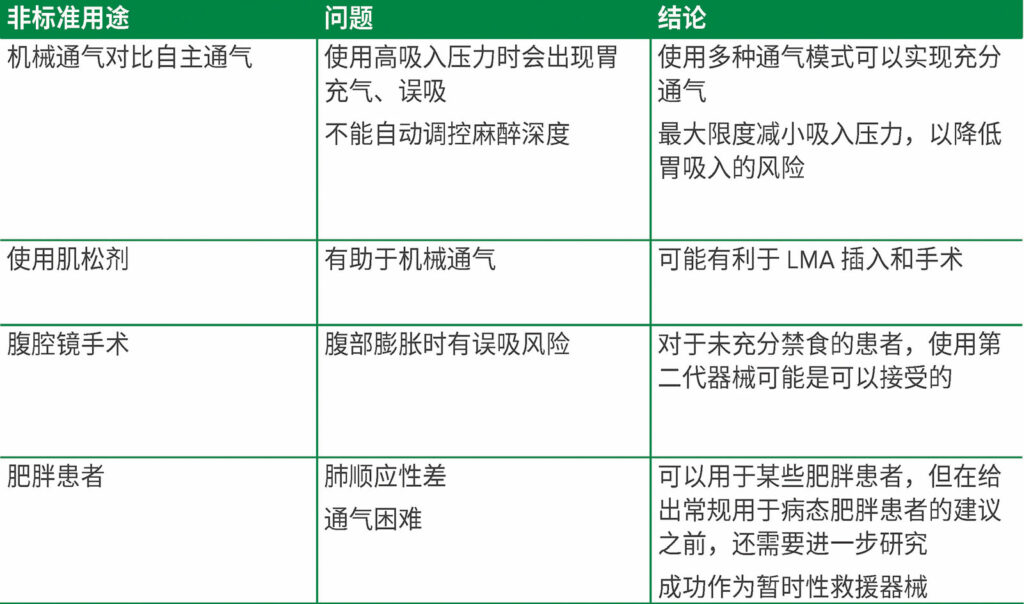 表 2.喉罩气道 (LMA) 的非标准用途总结