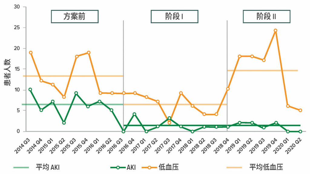 图 1：在 PSH 倡议的第 2 阶段之前和期间，围手术期低血压和 AKI 的发生频率变化。