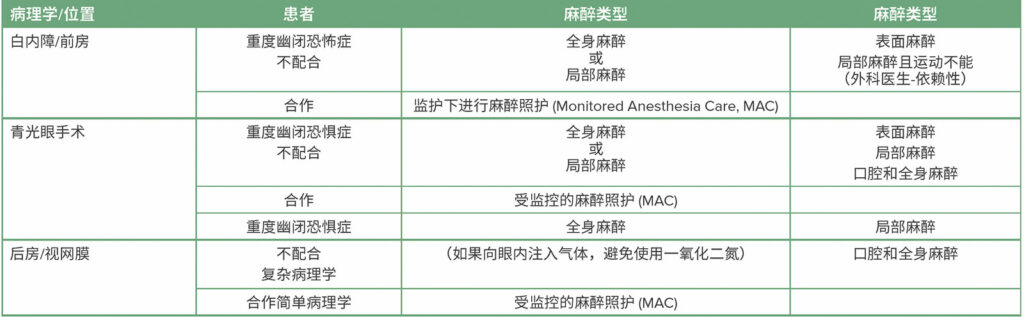 表 2.幽闭恐惧症和/或不配合患者常见眼科手术的麻醉注意事项