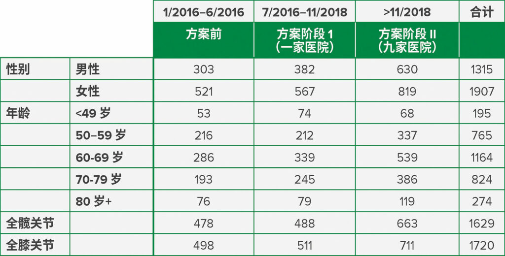 表 3.参与围手术期手术之家倡议以降低全关节成形术后急性肾损害发生率的患者特点