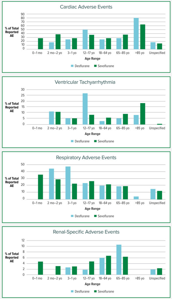 Figure 1: Adverse Events (AE) for Desflurane and Sevoflurane by Age Range.