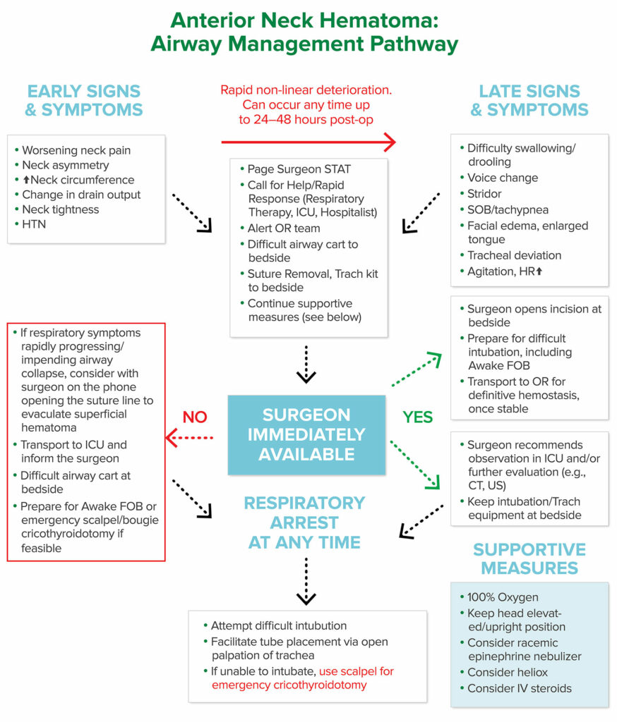 Figure 2: Anterior Neck Hematoma: Airway Management Pathway. Abbreviations: CT (Computed tomography), FOB (Fiberoptic bronchoscopy), ICU (Intensive Care Unit), IV (Intravenous), HTN (Hypertension), HR (Heart Rate), OR (Operating Room), SOB (Shortness of breath), US (Ultrasound).