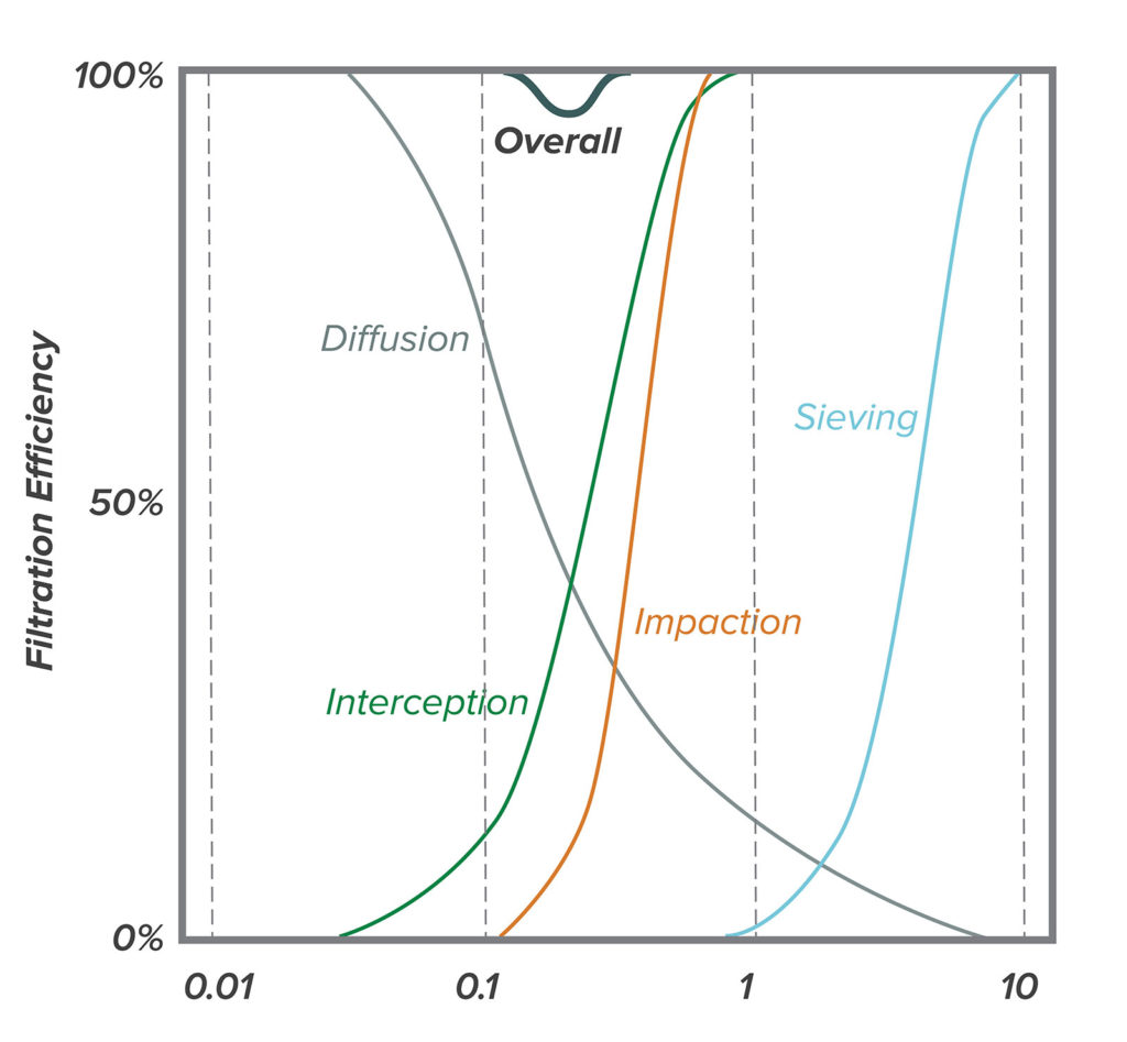 Figure 2: Individual filtration phenomena sum to yield overall filtration for different size particles. Note that the lowest efficiency is around 0.3 microns.